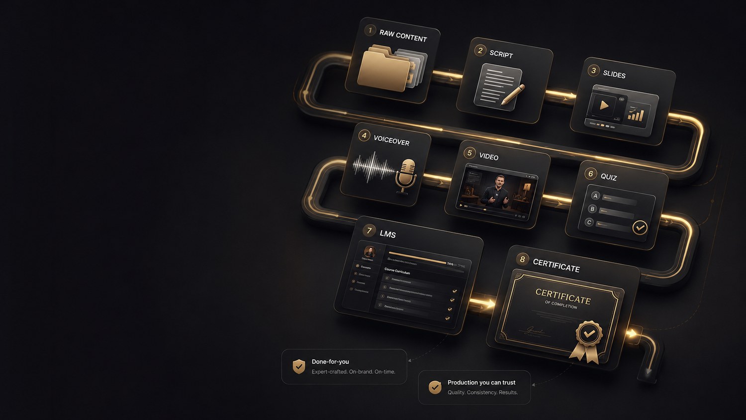 The done-for-you course pipeline: raw content to script, slides, voiceover, video, quiz, LMS, and certificate